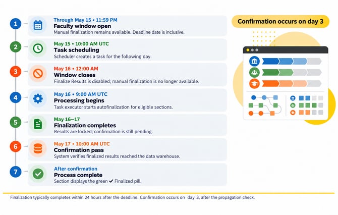 KB-autofinalization-03-processing-confirmation-timeline-2026-10-07