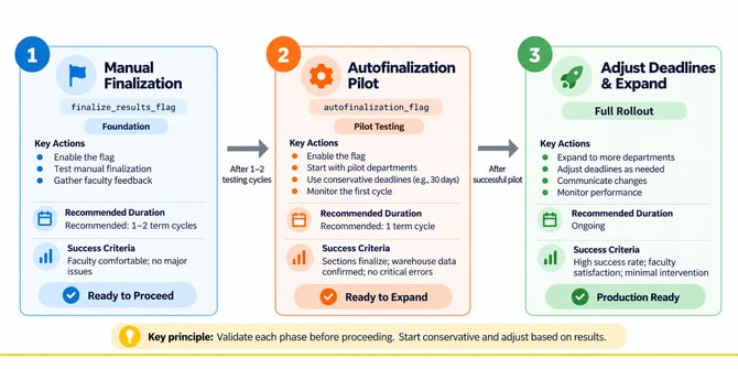 KB-autofinalization-04-feature-flag-rollout-phases-2026-10-07