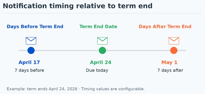 KB-notifications-05-timeline-diagram