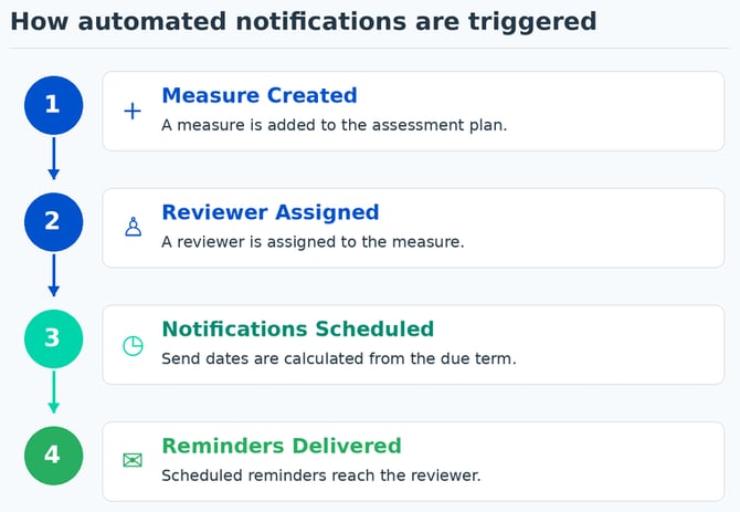 KB-notifications-08-trigger-flowchart