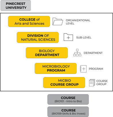 SampleOrgStructure